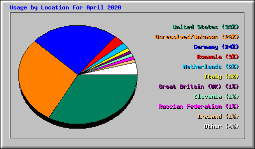 Usage by Location for April 2020