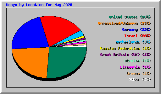 Usage by Location for May 2020