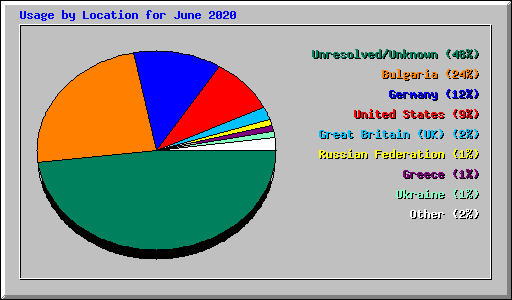 Usage by Location for June 2020