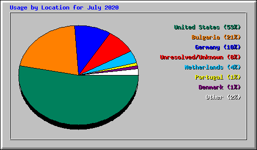 Usage by Location for July 2020