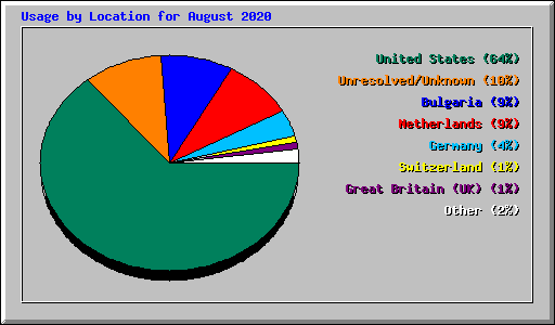 Usage by Location for August 2020