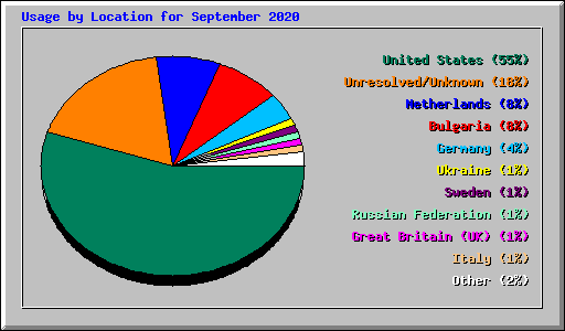 Usage by Location for September 2020