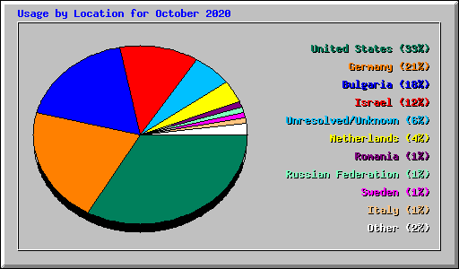 Usage by Location for October 2020