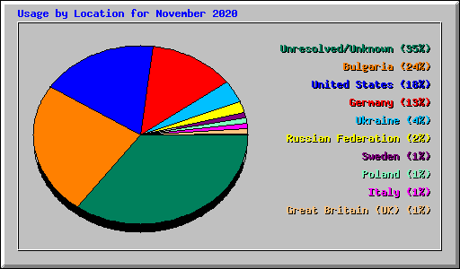 Usage by Location for November 2020