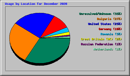 Usage by Location for December 2020