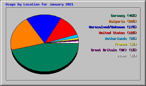 Usage by Location for January 2021