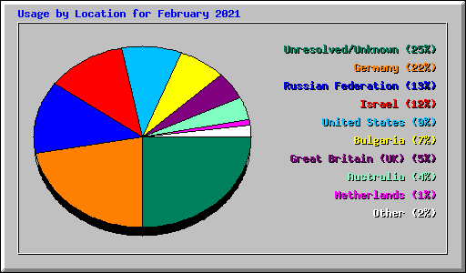 Usage by Location for February 2021