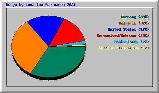 Usage by Location for March 2021