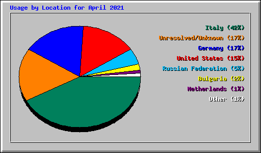 Usage by Location for April 2021