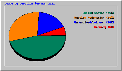 Usage by Location for May 2021