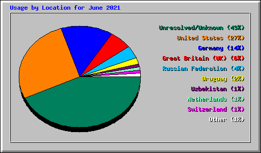 Usage by Location for June 2021