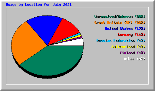 Usage by Location for July 2021