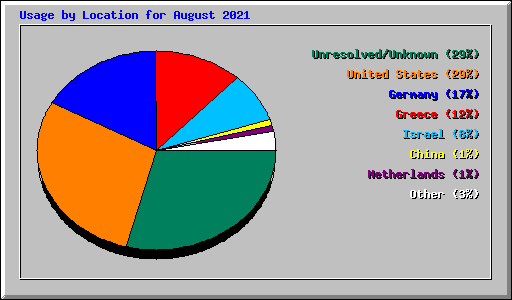 Usage by Location for August 2021