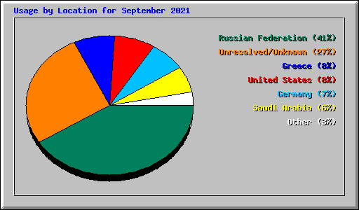 Usage by Location for September 2021