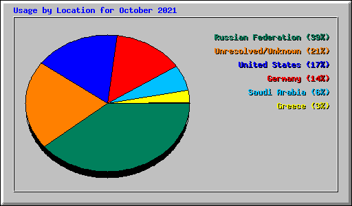 Usage by Location for October 2021