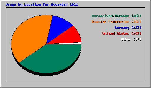 Usage by Location for November 2021