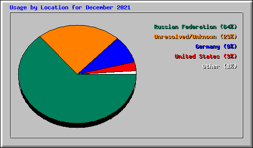 Usage by Location for December 2021