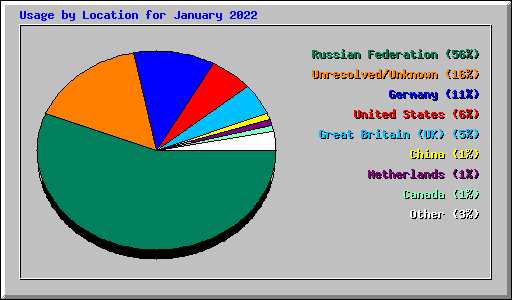 Usage by Location for January 2022