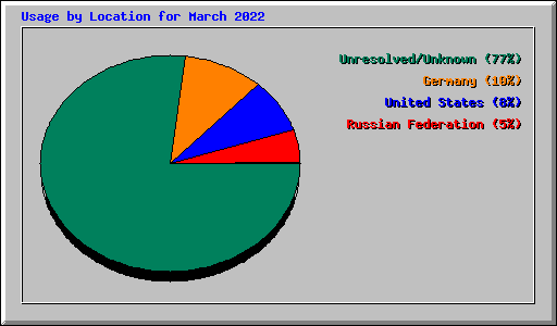 Usage by Location for March 2022