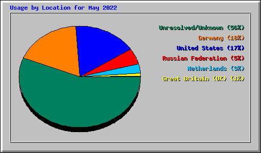 Usage by Location for May 2022