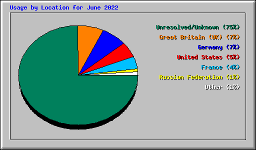 Usage by Location for June 2022