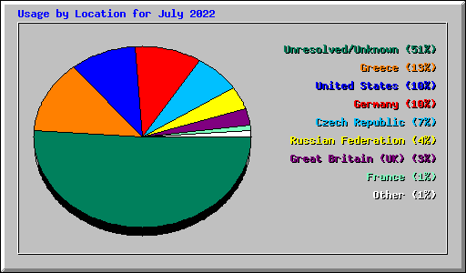 Usage by Location for July 2022