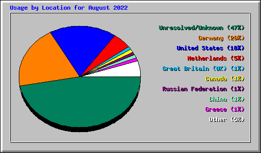 Usage by Location for August 2022