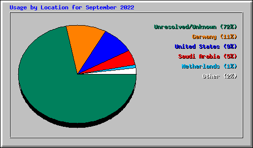 Usage by Location for September 2022