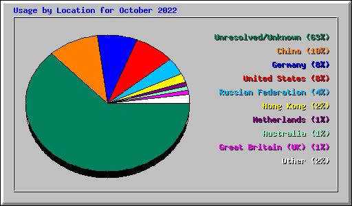 Usage by Location for October 2022