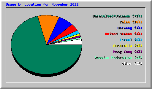 Usage by Location for November 2022