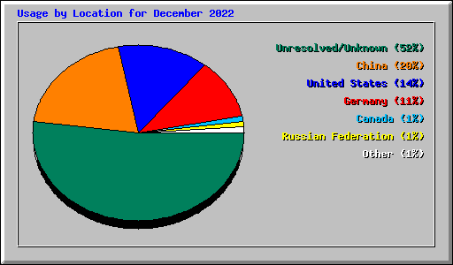 Usage by Location for December 2022