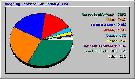Usage by Location for January 2023
