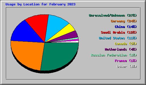 Usage by Location for February 2023