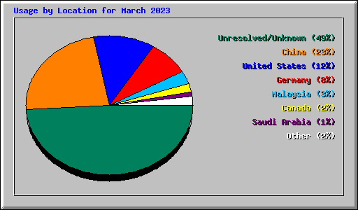 Usage by Location for March 2023