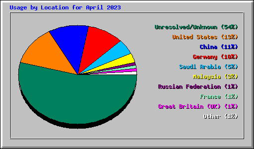 Usage by Location for April 2023