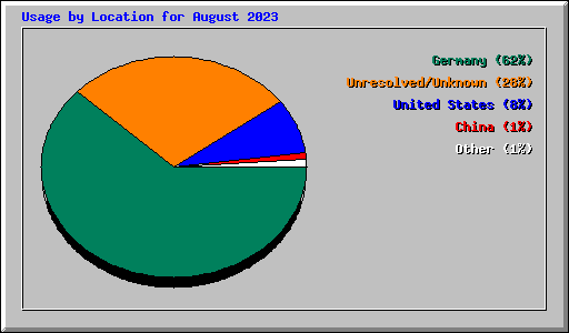 Usage by Location for August 2023