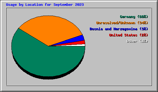 Usage by Location for September 2023