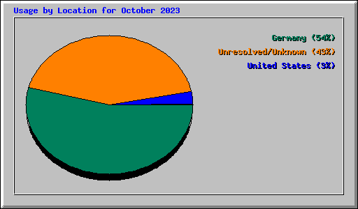 Usage by Location for October 2023