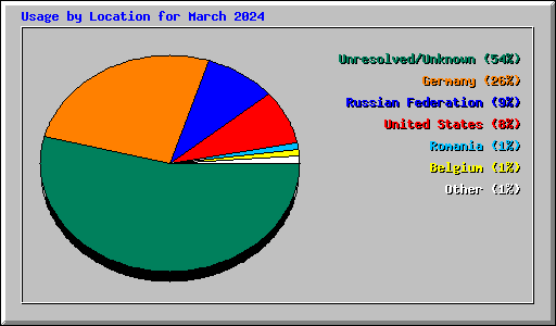 Usage by Location for March 2024