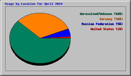 Usage by Location for April 2024