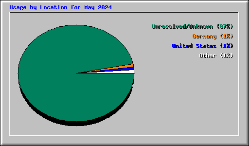 Usage by Location for May 2024