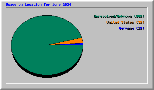 Usage by Location for June 2024