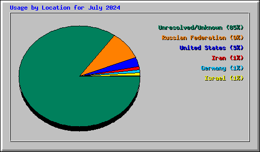 Usage by Location for July 2024
