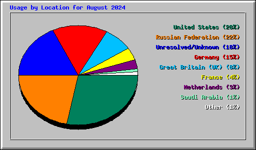 Usage by Location for August 2024