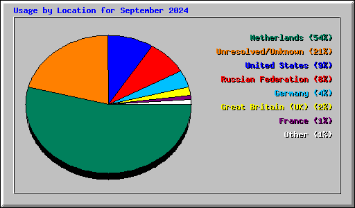 Usage by Location for September 2024