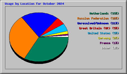 Usage by Location for October 2024