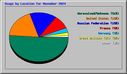 Usage by Location for November 2024