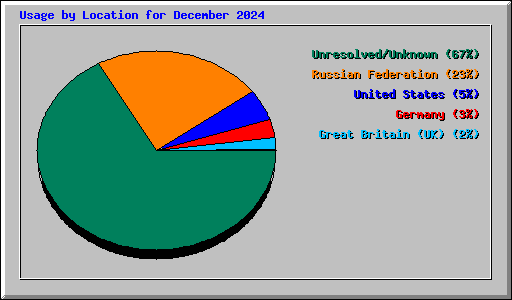 Usage by Location for December 2024