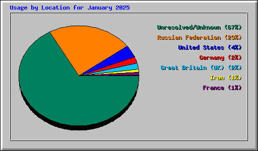 Usage by Location for January 2025