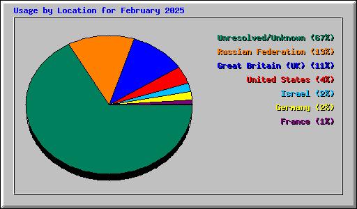 Usage by Location for February 2025